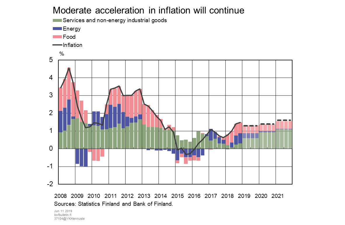 Moderate acceleration in inflation will continue