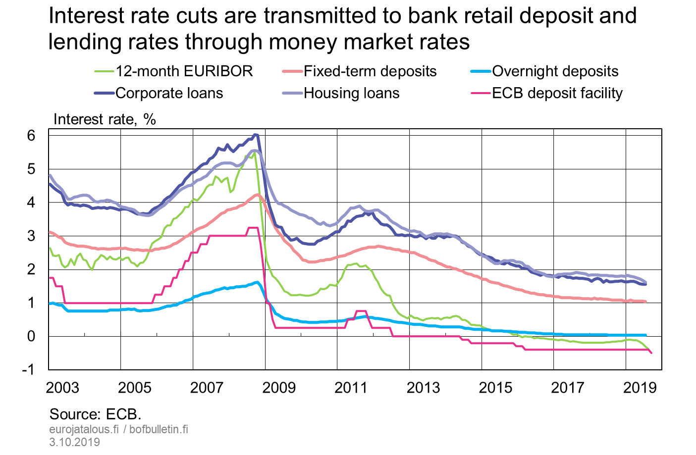 Interest rate cuts are transmitted to bank retail deposit and lending rates through money market rates