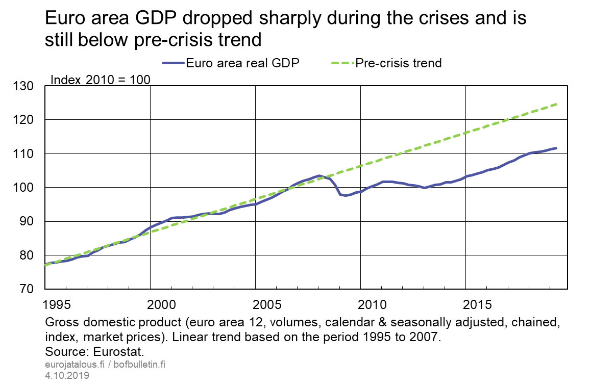 Euro area GDP dropped sharply during the crises and is still below pre-crisis trend