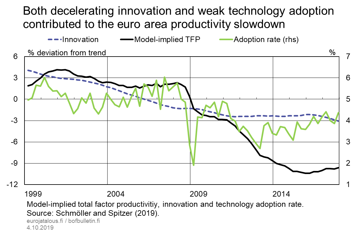 Both decelerating innovation and weak technology adoption contributed to the euro area productivity slowdown