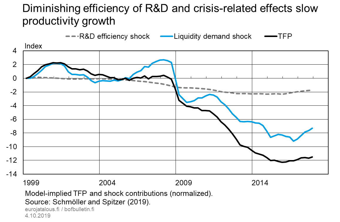 Diminishing efficiency of R&D and crisis-related effects slow productivity growth