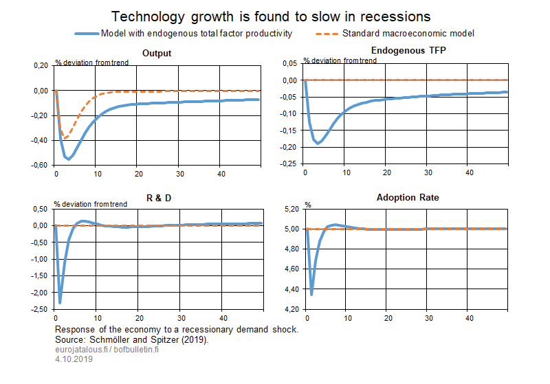 Technology growth is found to slow in recessions