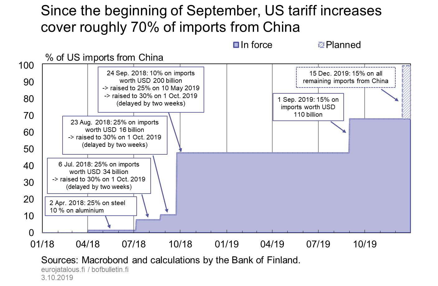 Since the beginning of September, US tariff increases cover roughly 70% of imports from China