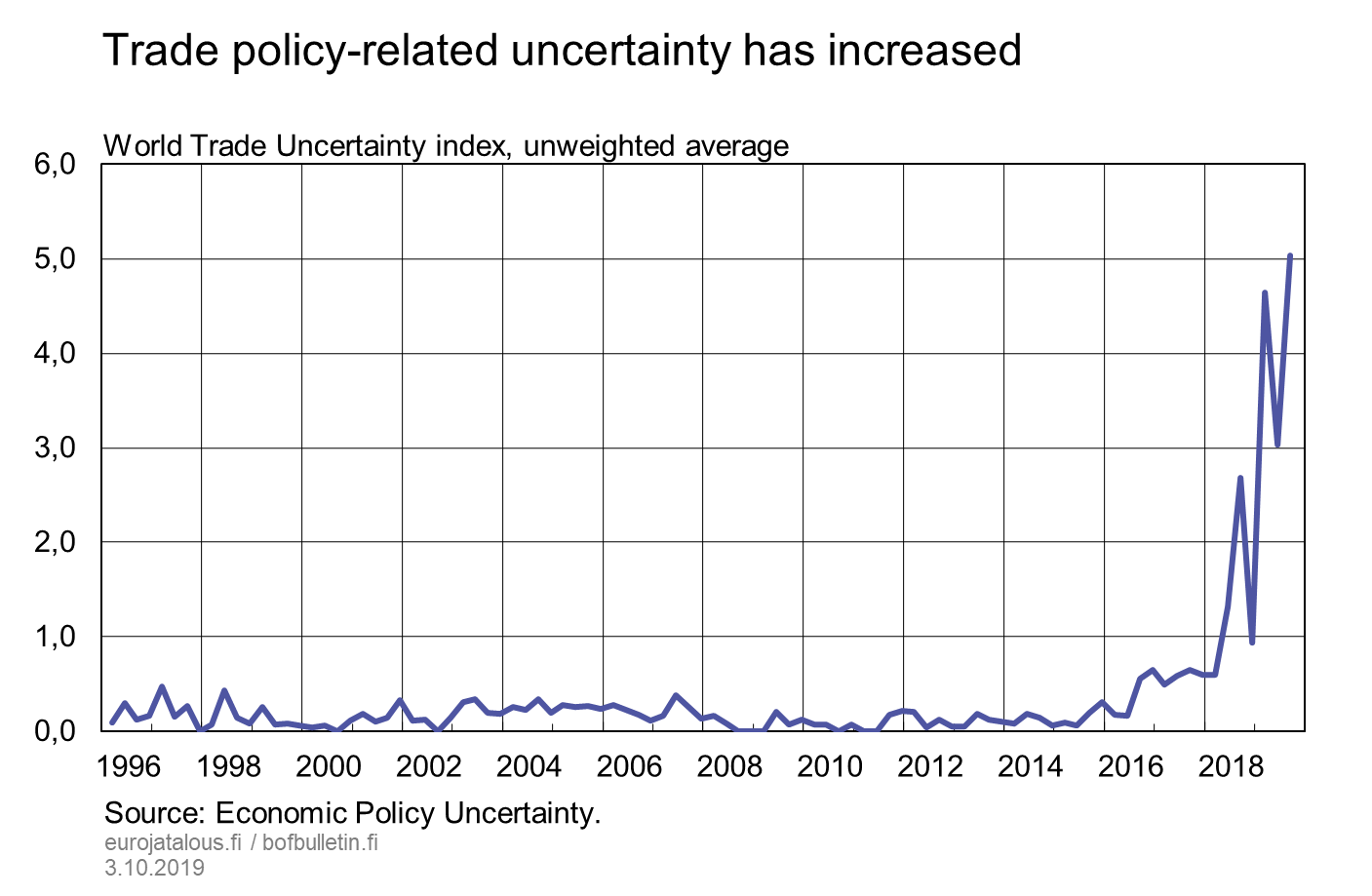 Trade policy-related uncertainty has increased