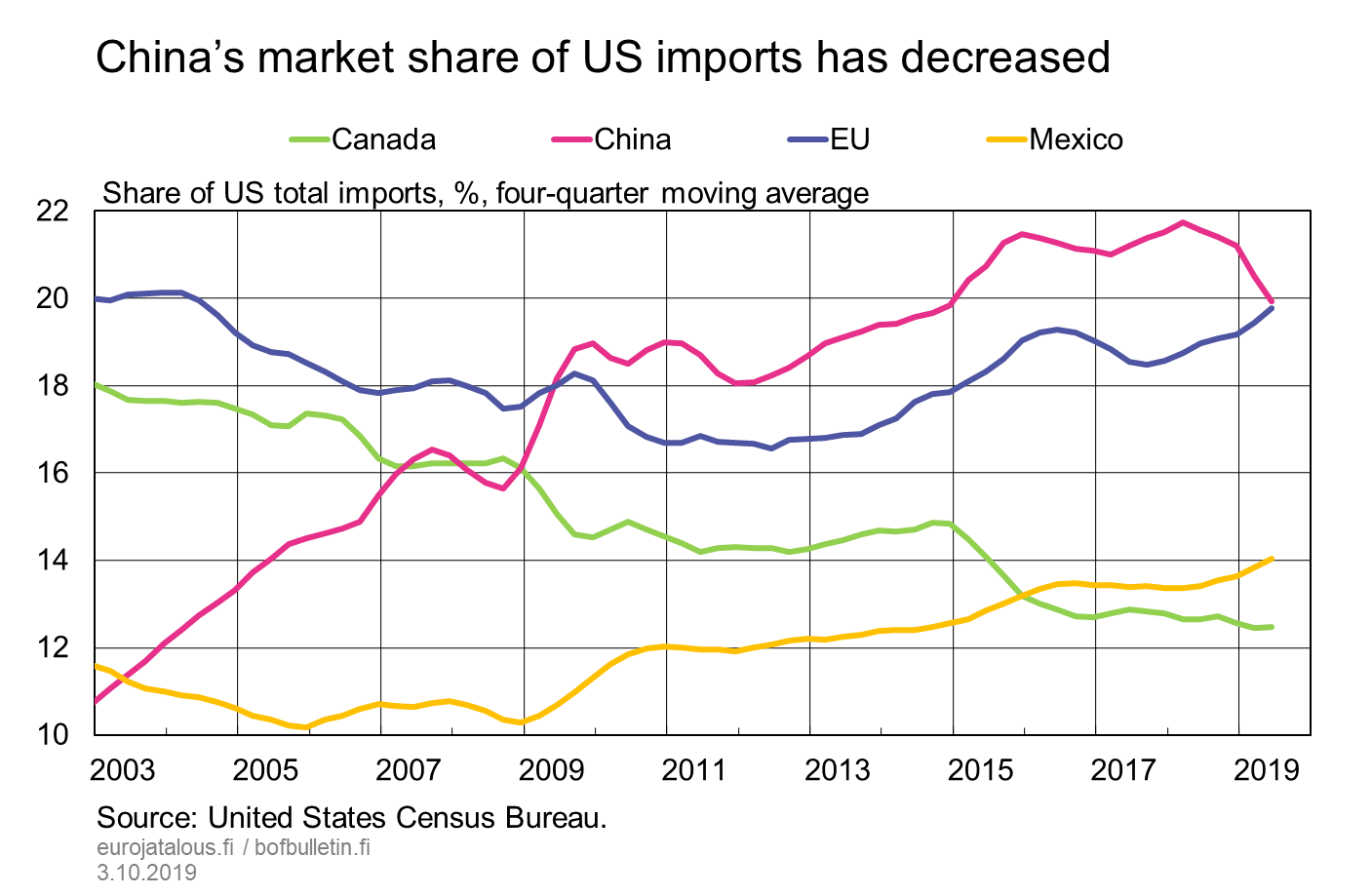 China's market share of US imports has decreased