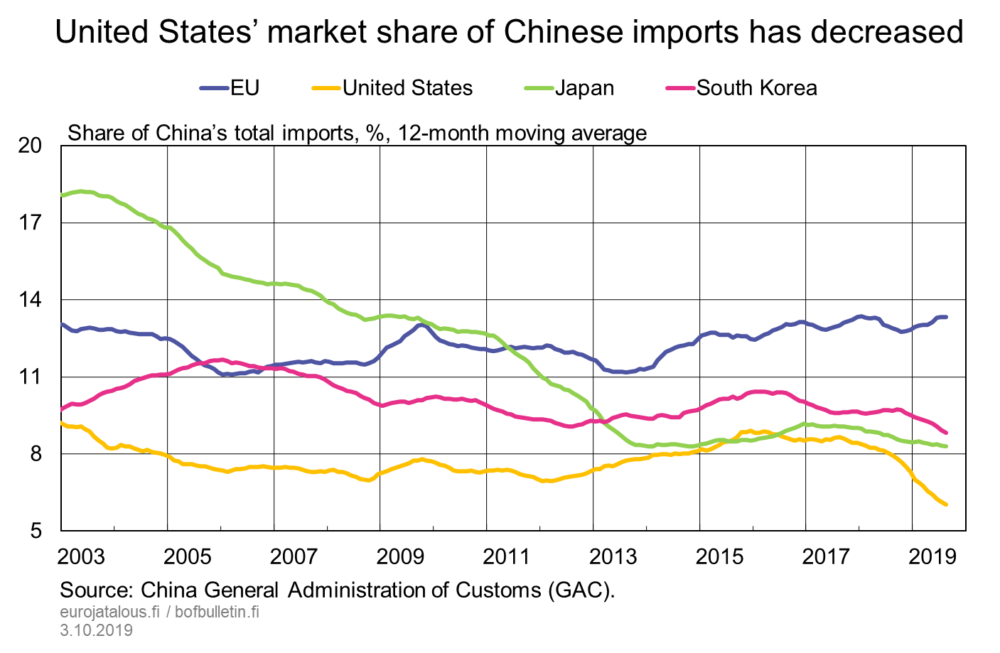 United States' market share of Chinese imports has decreased