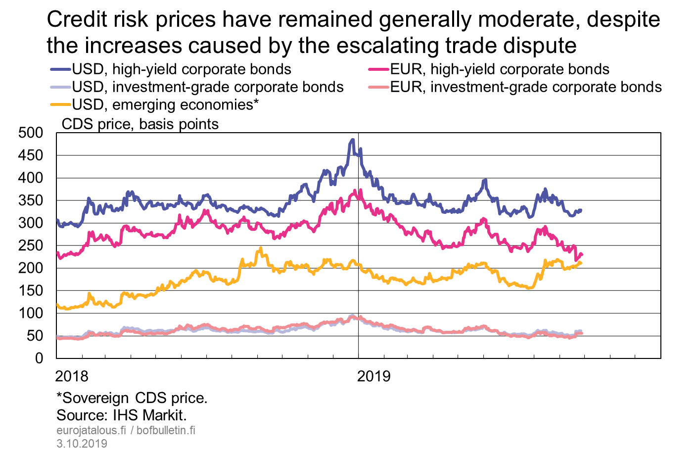 Credit risk prices have remained generally moderate, despite the increases caused by the escalating trade dispute