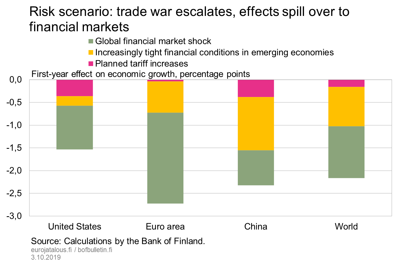 Risk scenario: trade war escalates, effects spill over to financial markets