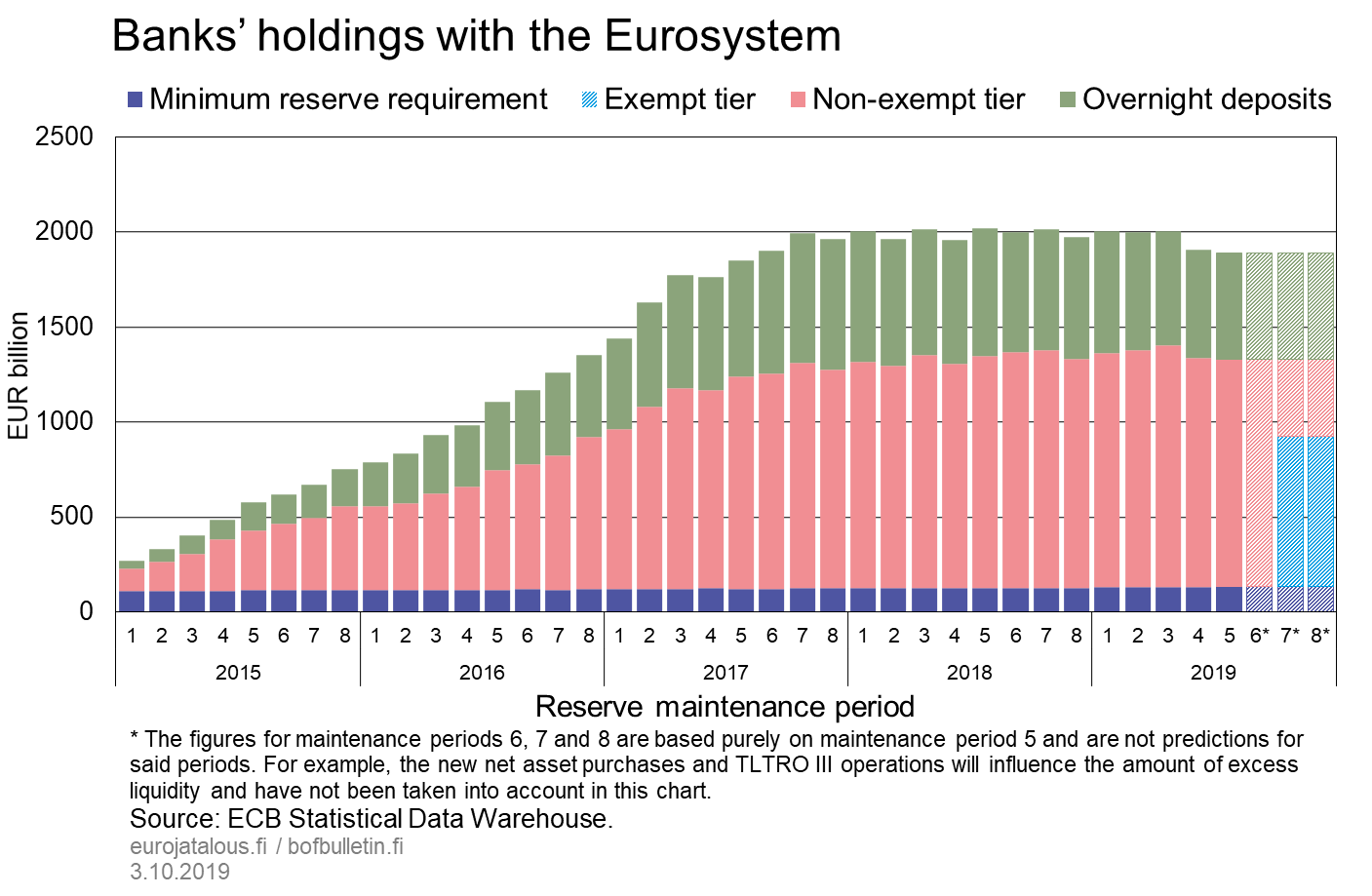 Banks' holdings with the Eurosystem