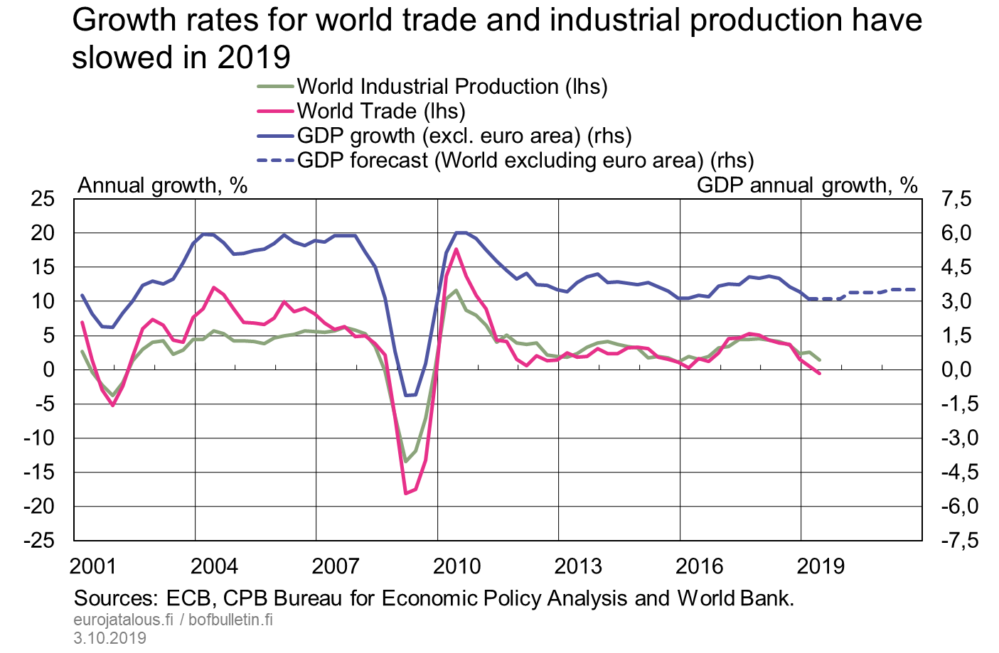 Growth rates for world trade and industrial production have slowed in 2019