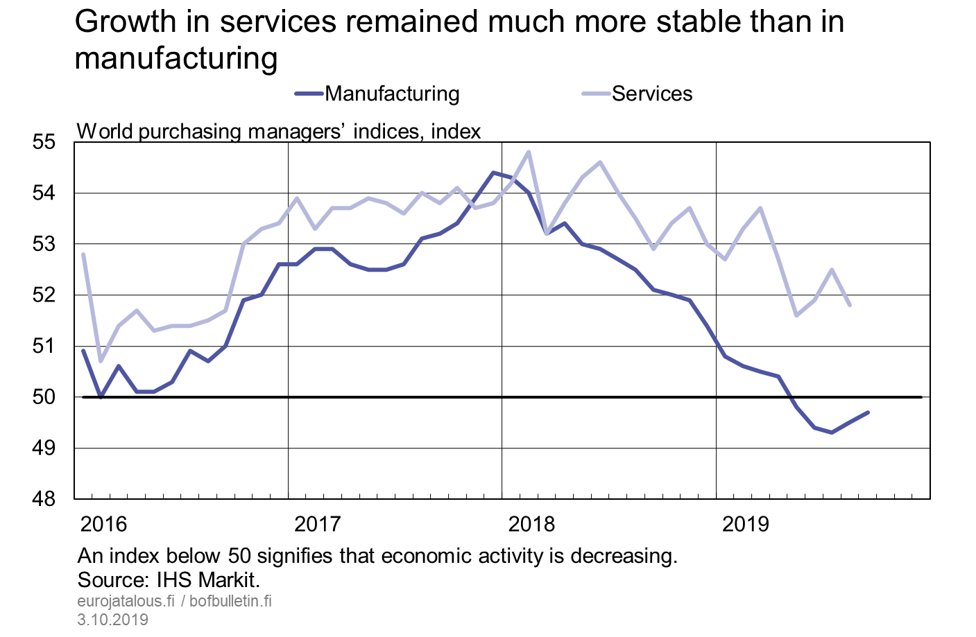 Growth in services remained much more stable than in manufacturing