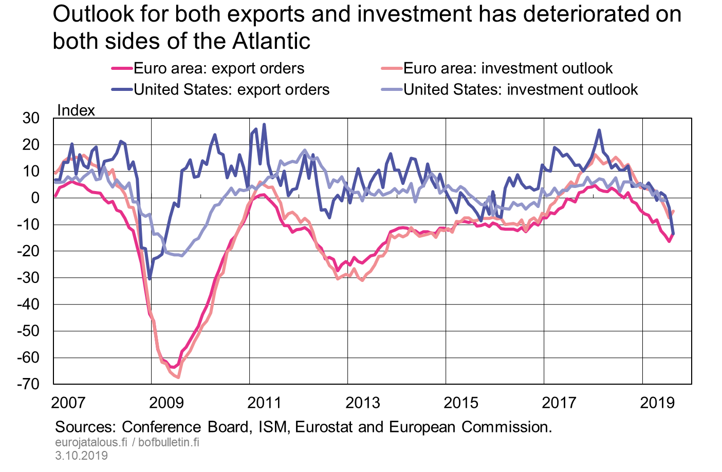 Outlook for both exports and investment has deteriorated on both sides of the Atlantic