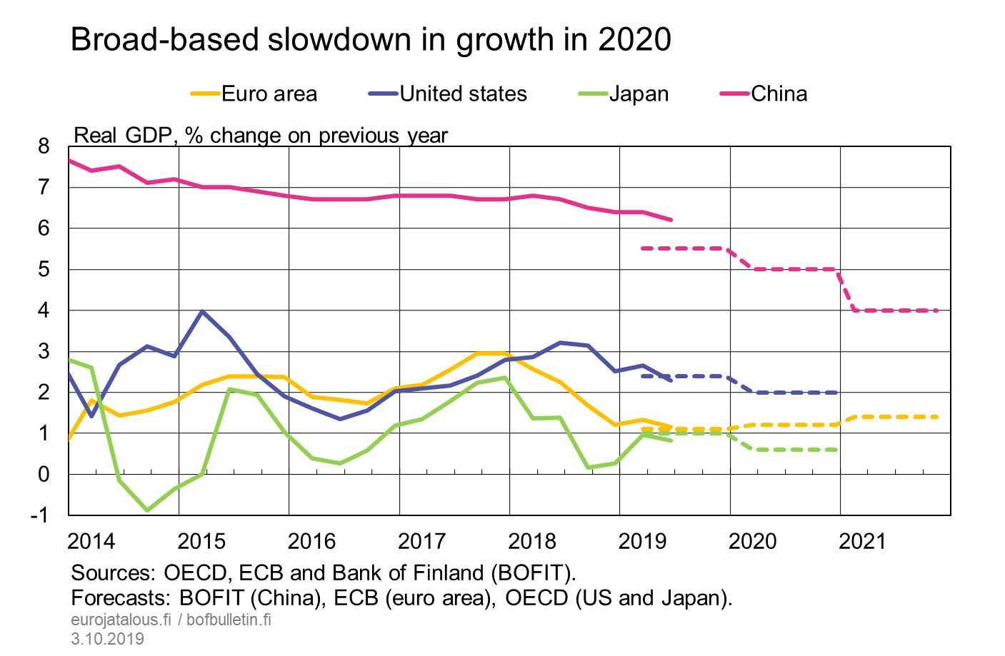 Broad-based slowdown in growth in 2020