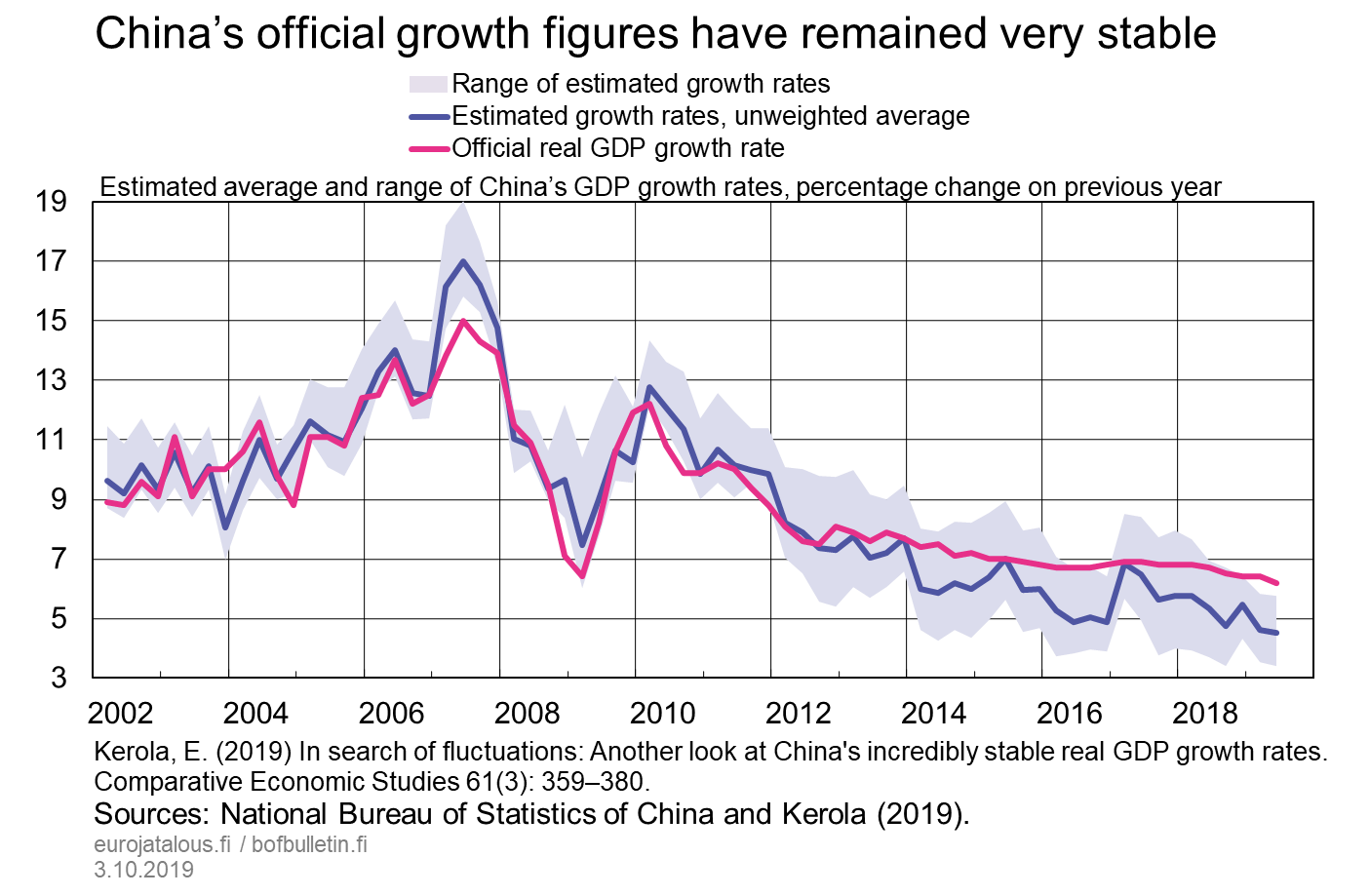 China's official growth figures have remained very stable