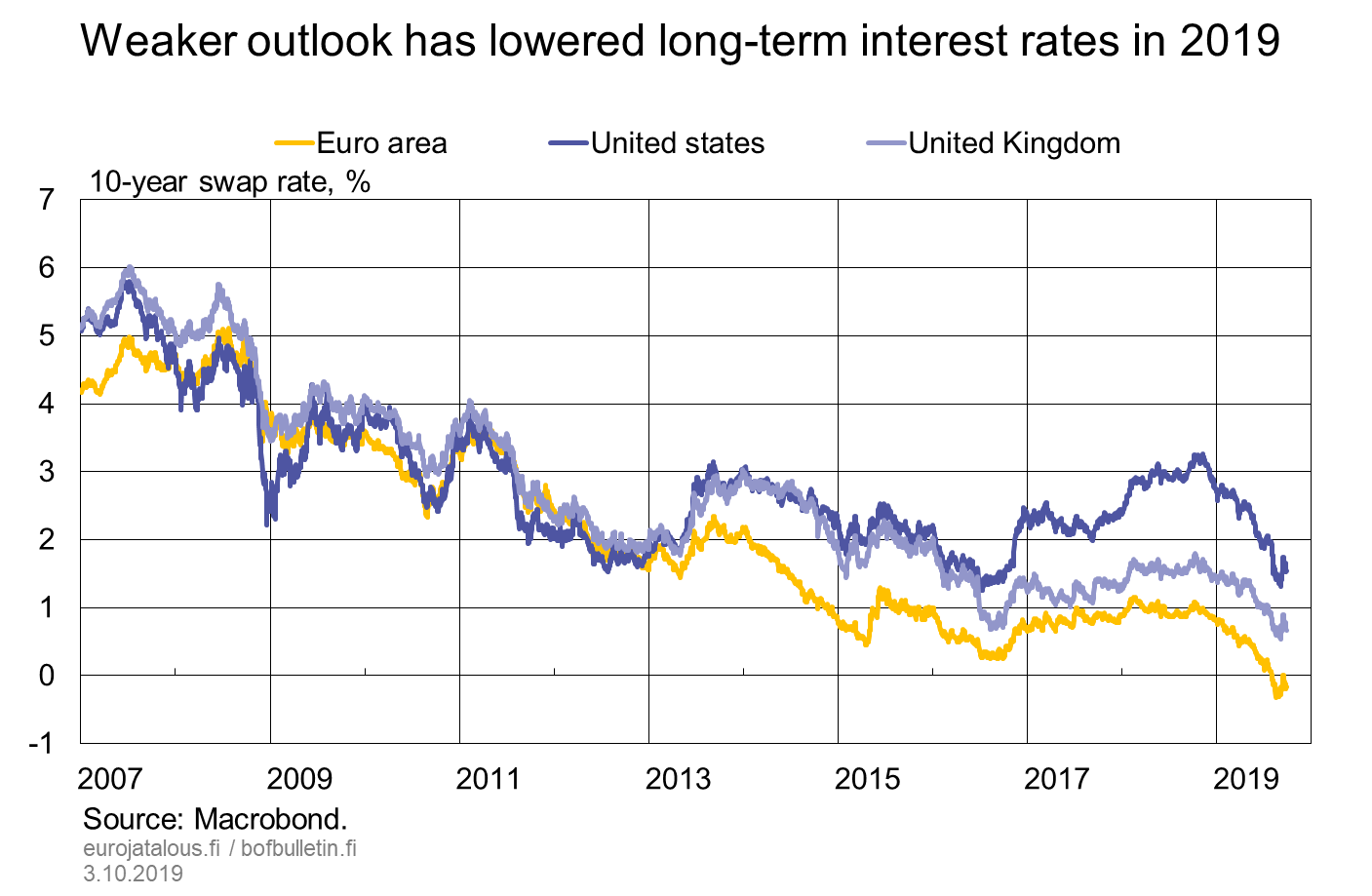 Weaker outlook has lowered long-term interest rates in 2019