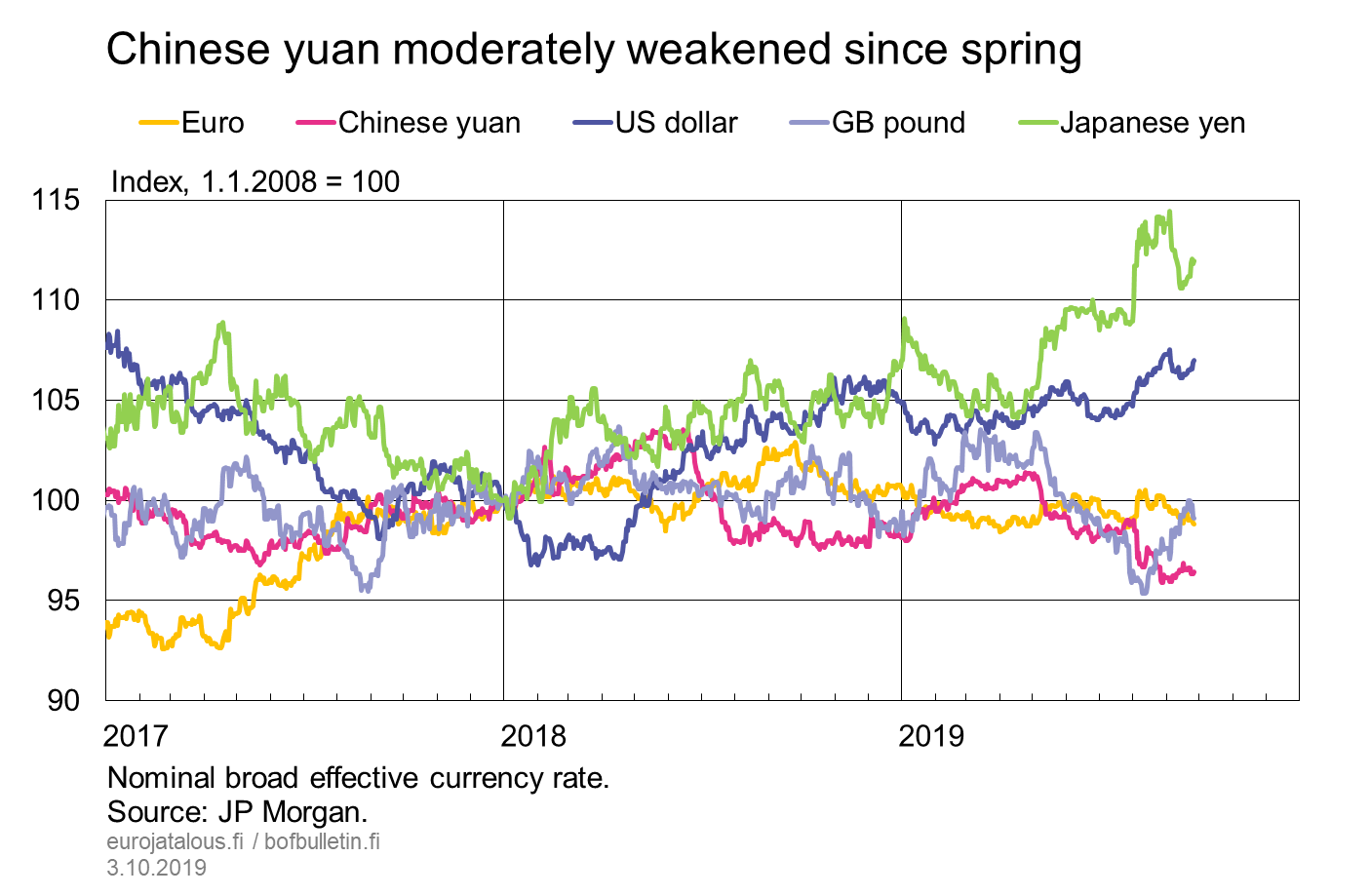 Chinese yuan moderately weakened since spring