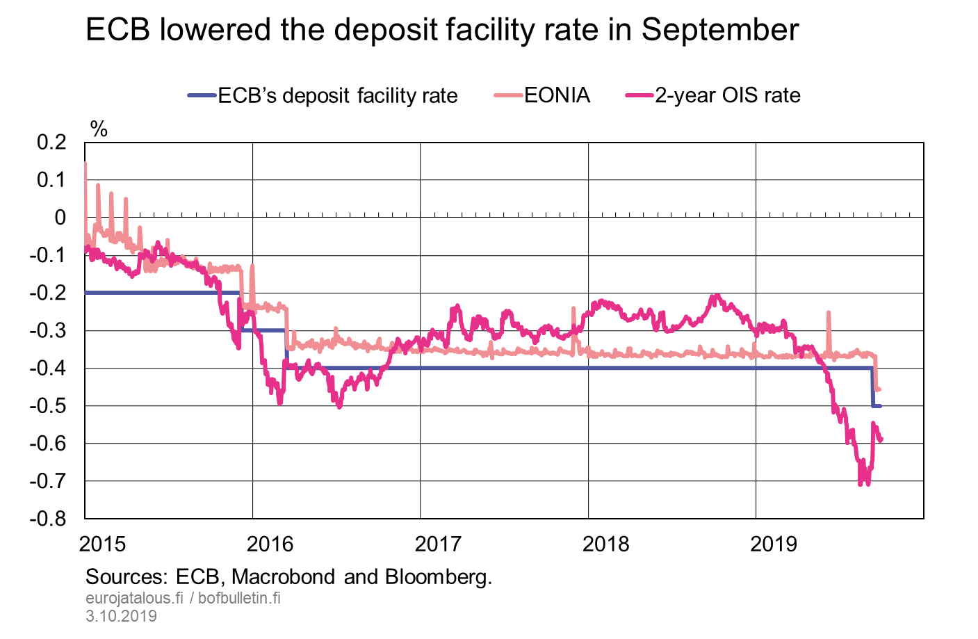 ECB lowered the deposit facility rate in September