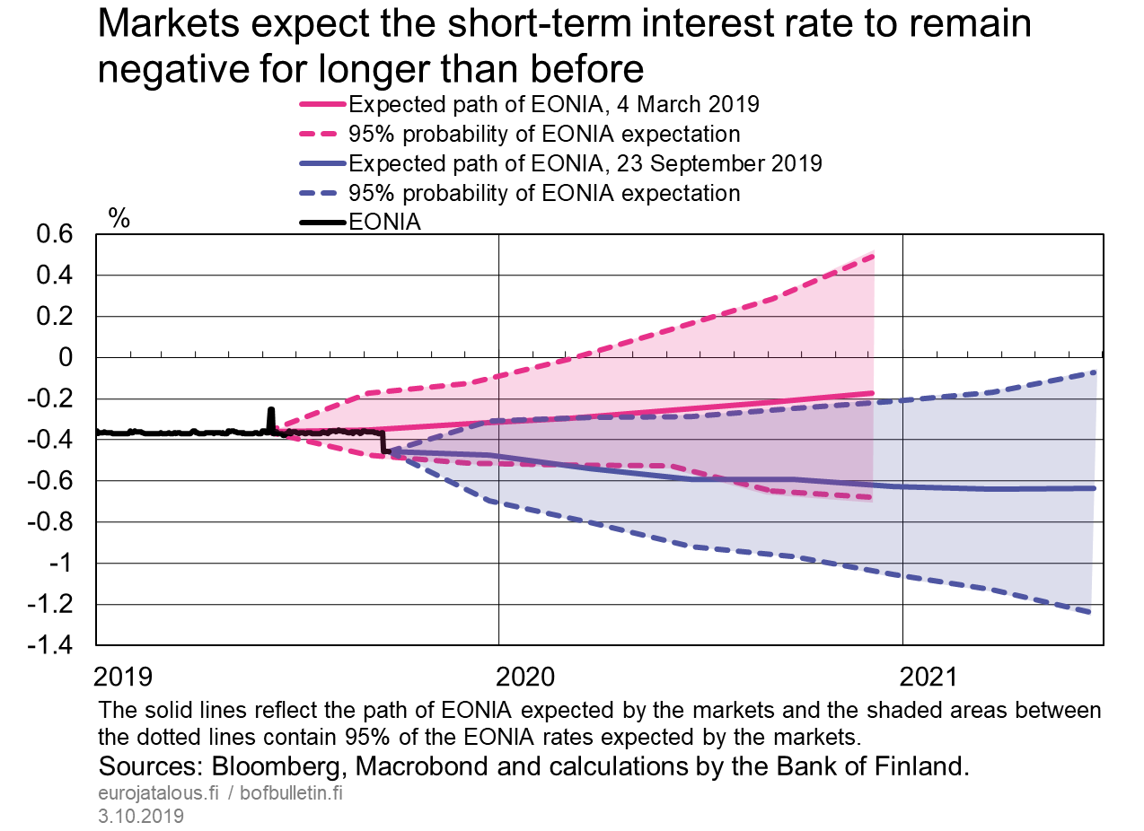 Markets expect the short-term interest rate to remain negative for longer than before