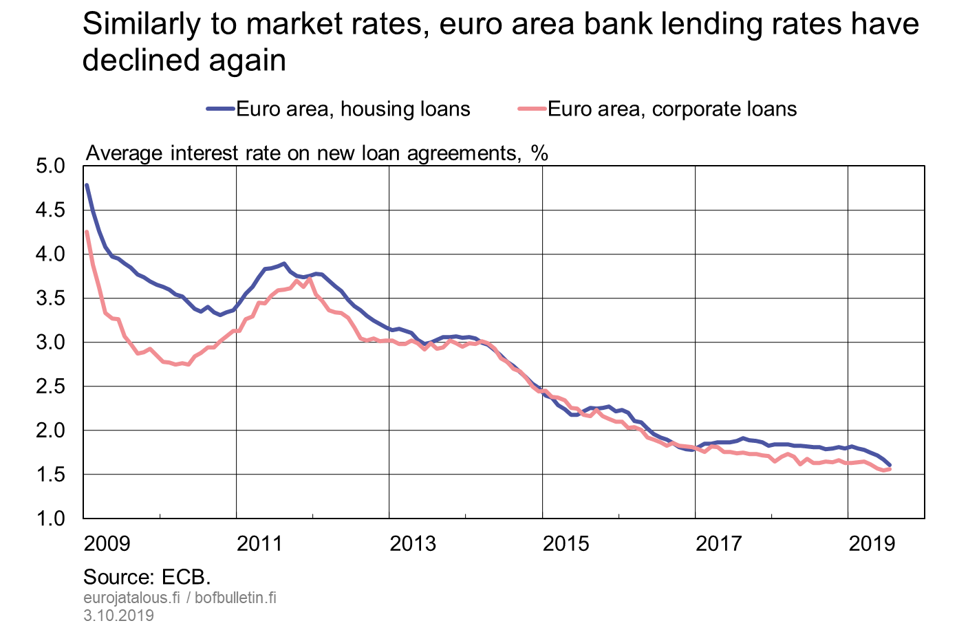 Similarly to market rates, euro area bank lending rates have declined again