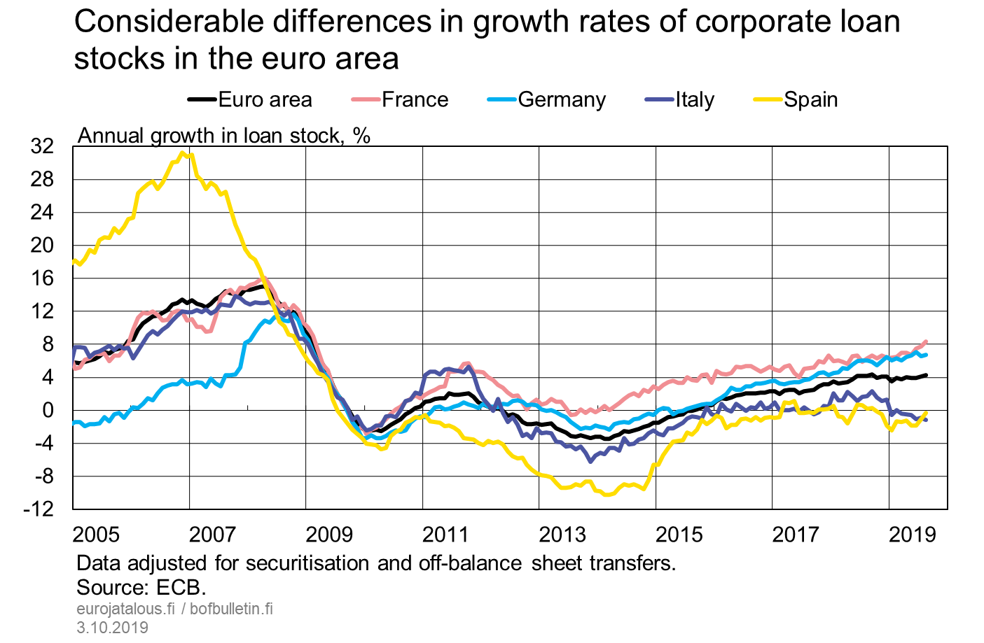 Considerable differences in growth rates of corporate loan stocks in the euro area