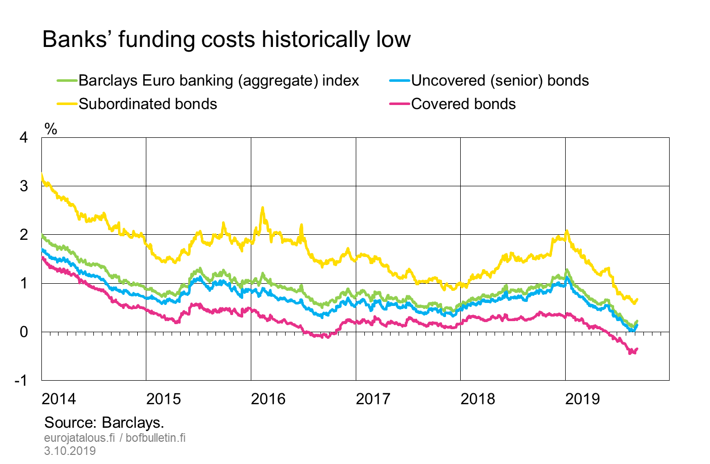 Banks' funding costs historically low