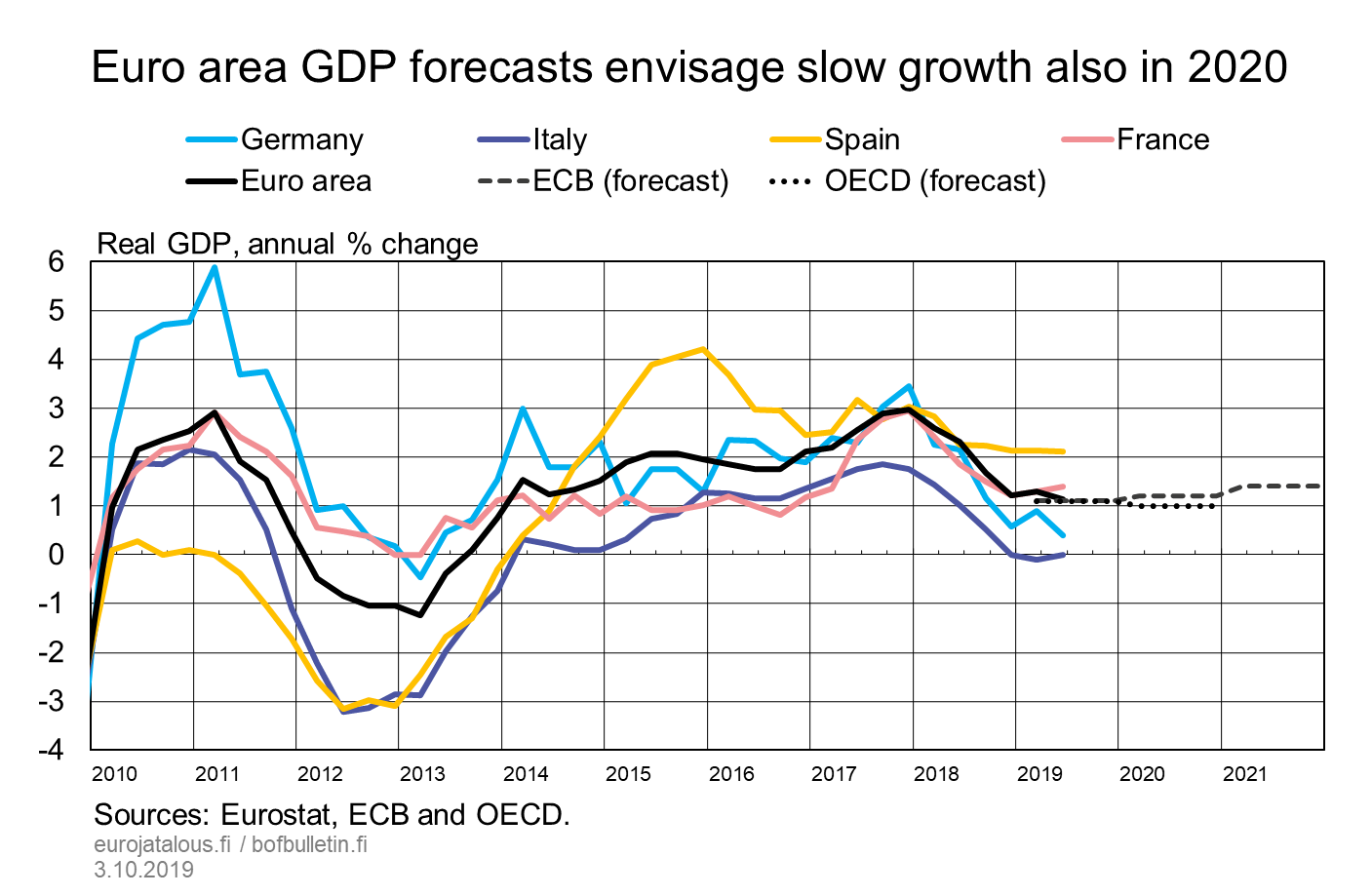 Euro area GDP forecasts envisage slow growth also in 2020