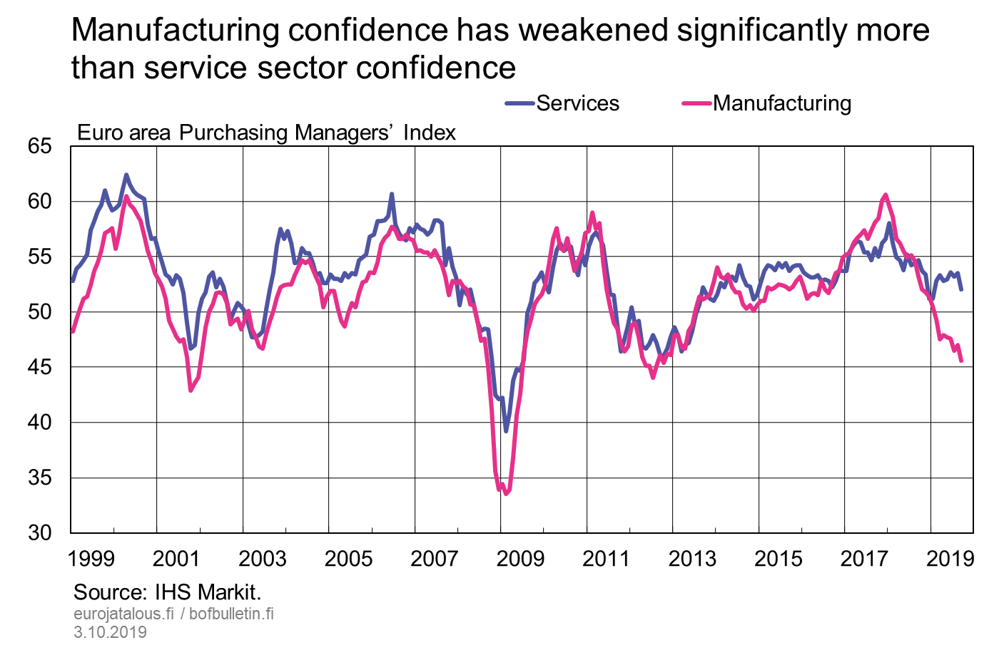 Manufacturing confidence has weakened significantly more than service sector confidence