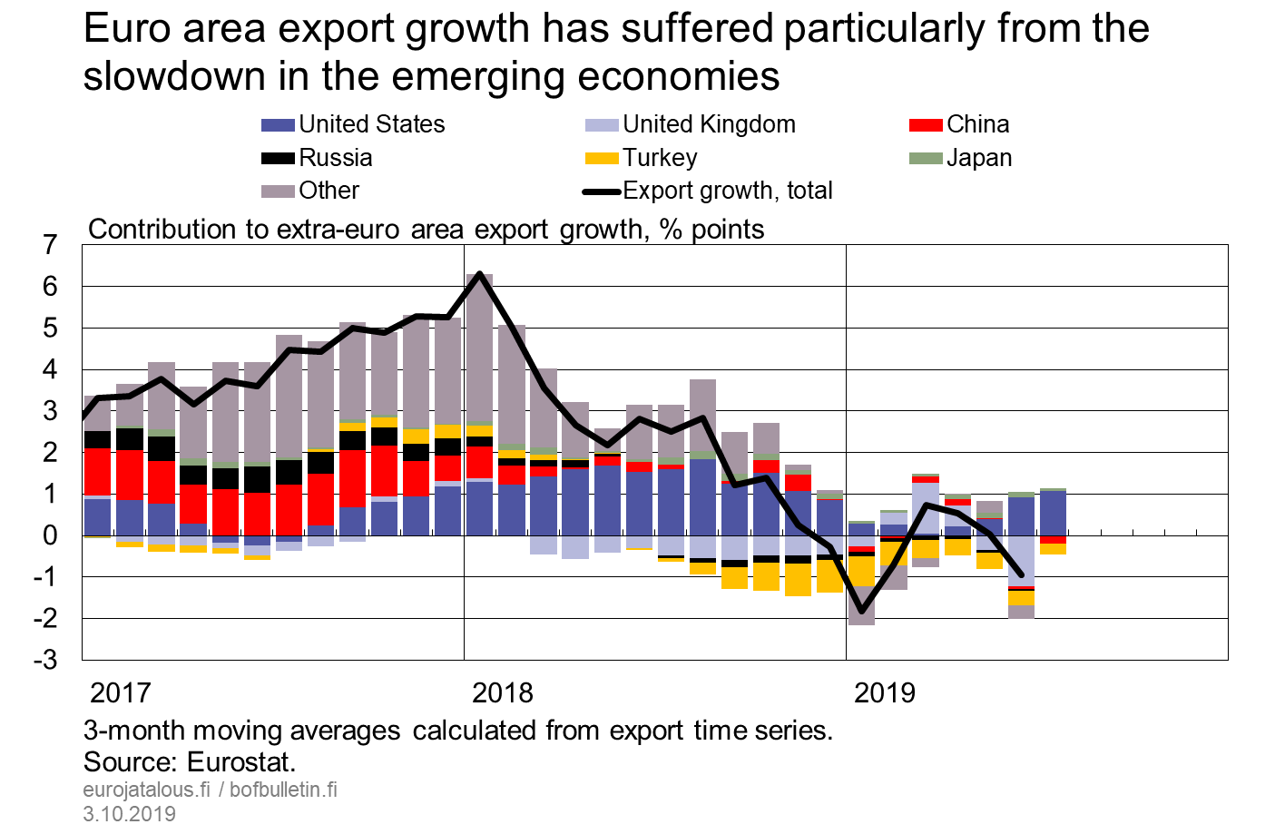 Euro area export growth has suffered particularly from the slowdown in the emerging economies