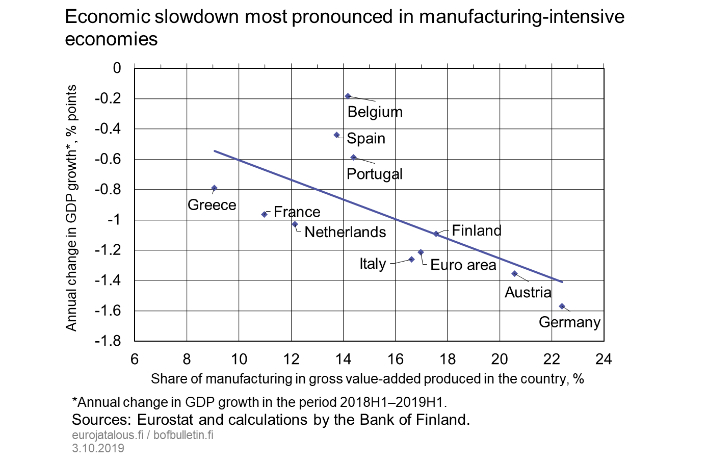 Economic slowdown most pronounced in manufacturing-intensive economies