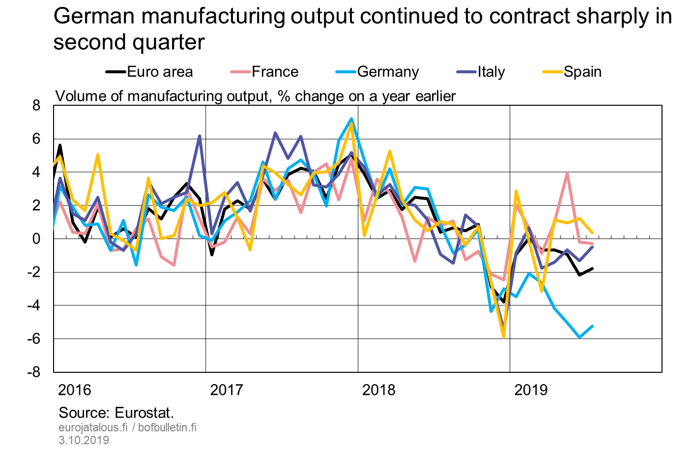 German manufacturing output continued to contract sharply in second quarter