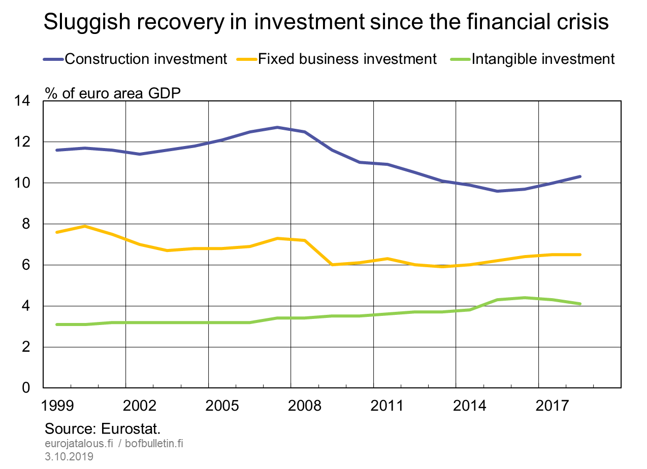 Sluggish recovery in investment since the financial crisis