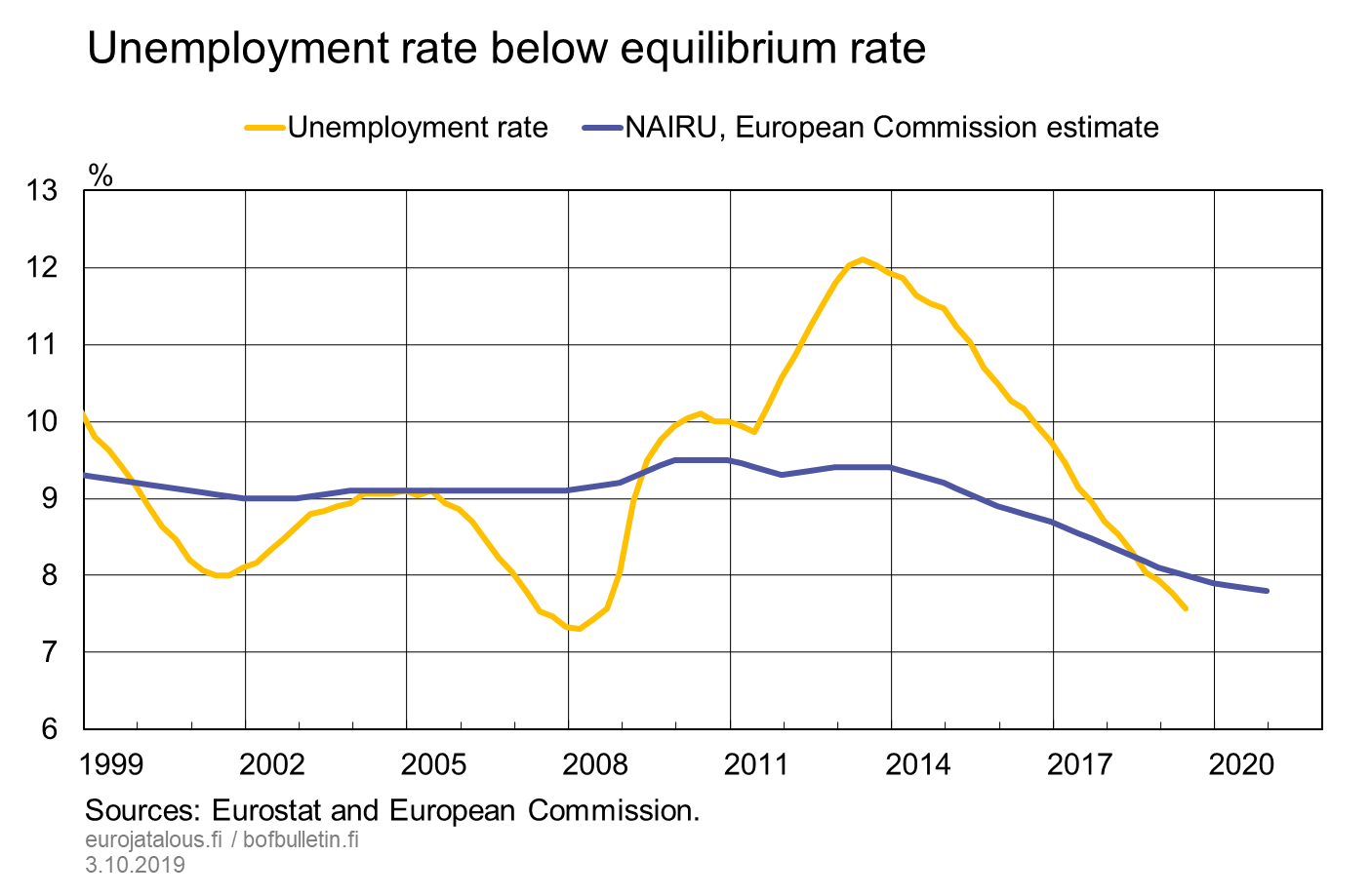 Unemployment rate below equilibrium rate