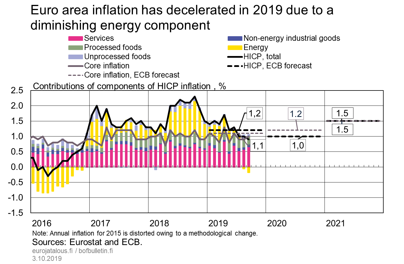 Euro area inflation has decelerated in 2019 due to a diminishing energy component