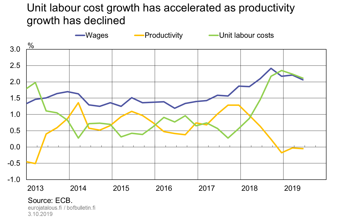 Unit labour cost growth has accelerated as productivity growth has declined