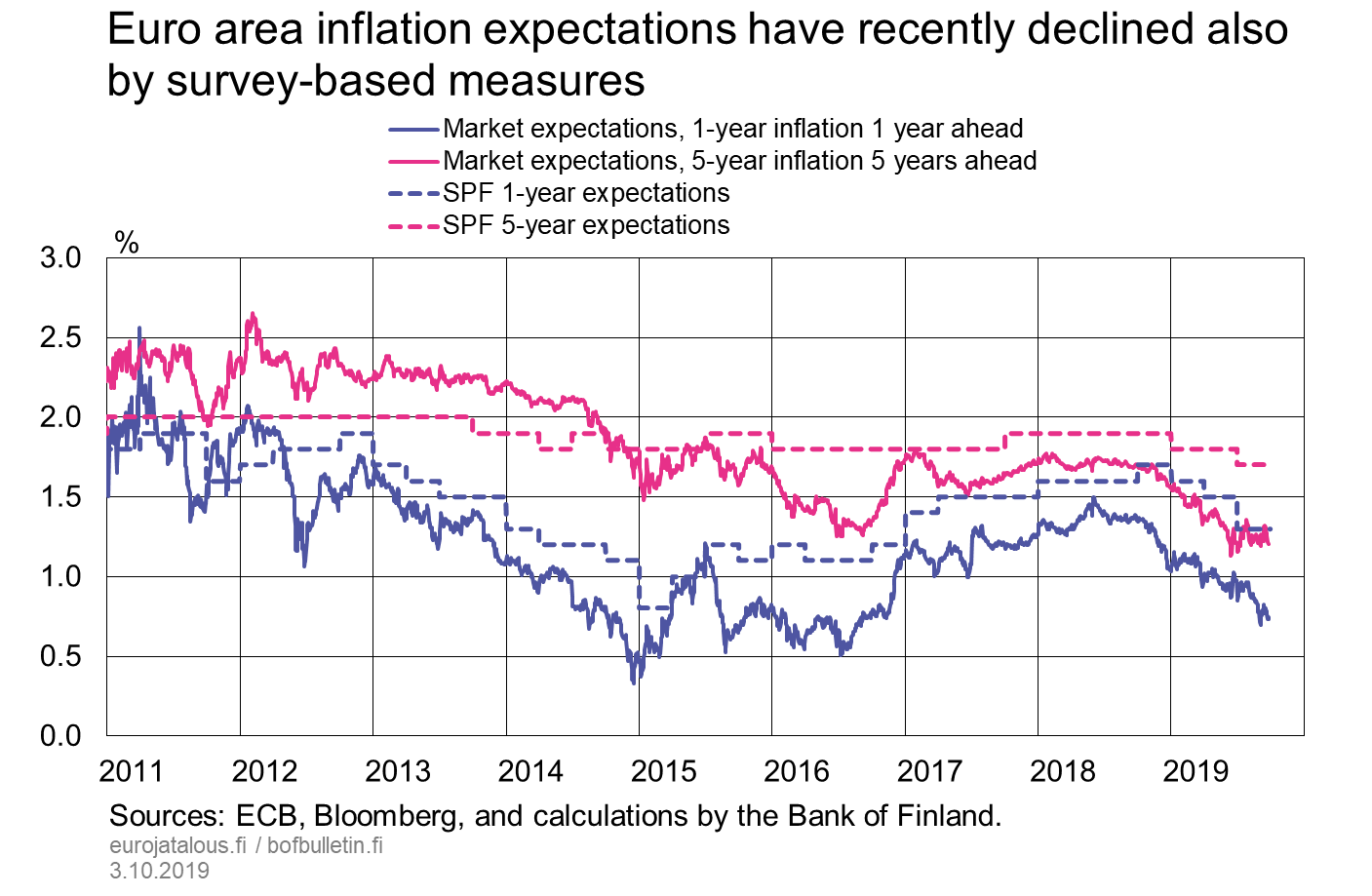 Euro area inflation expectations have recently declined also by survey-based measures