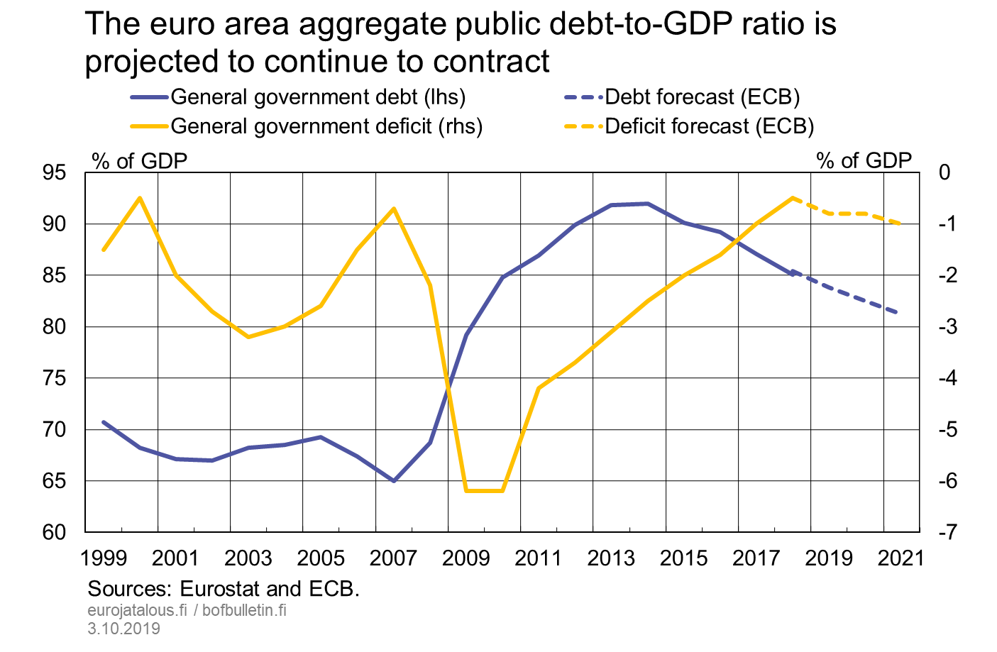 The euro area aggregate public debt-to-GDP ratio is projected to continue to contract