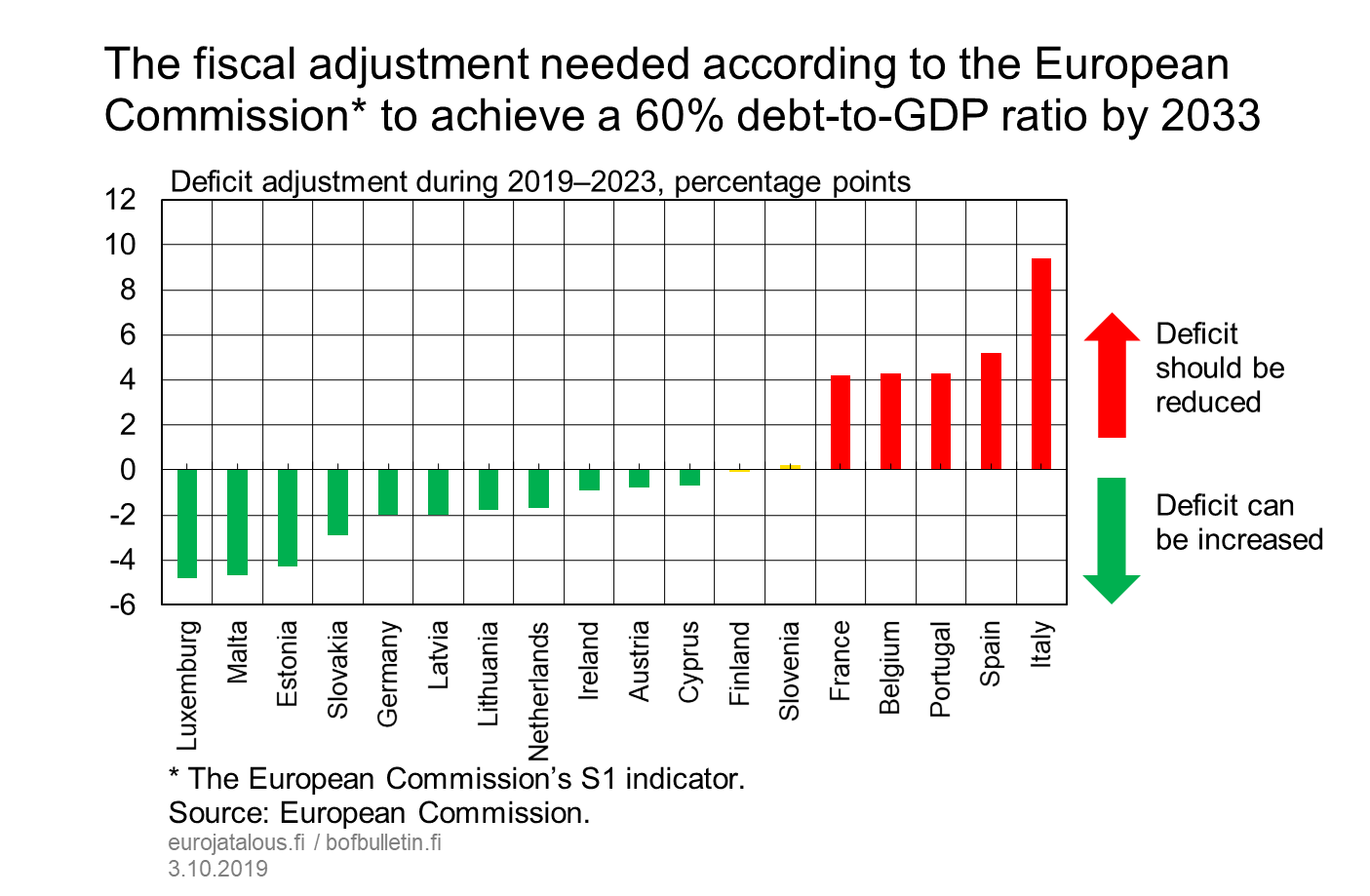 The fiscal adjustment needed according to the European Commission to achieve a 60% debt-to-GDP ratio by 2033