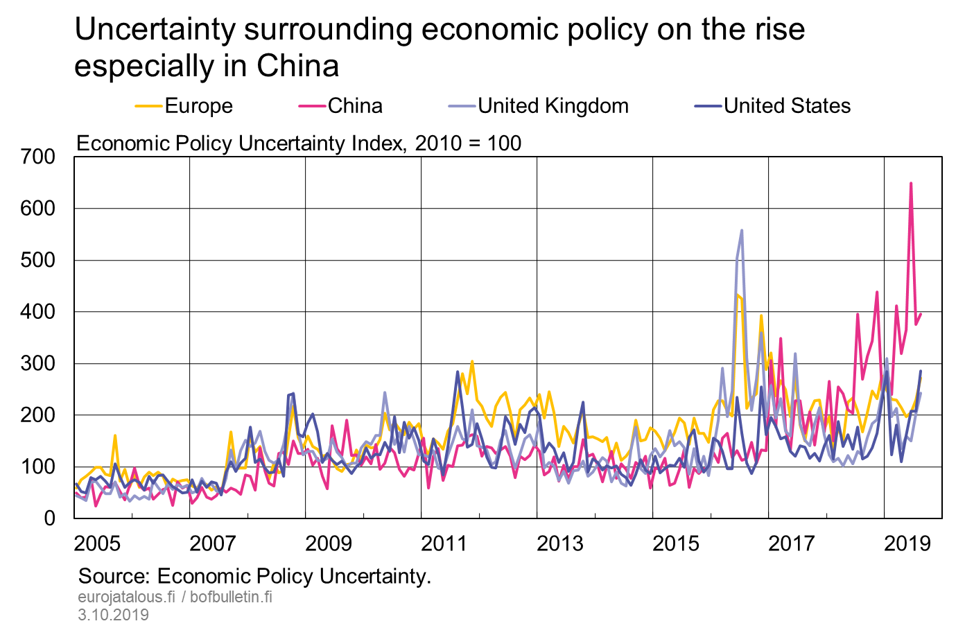 Uncertainty surrounding economic policy on the rise especially in China