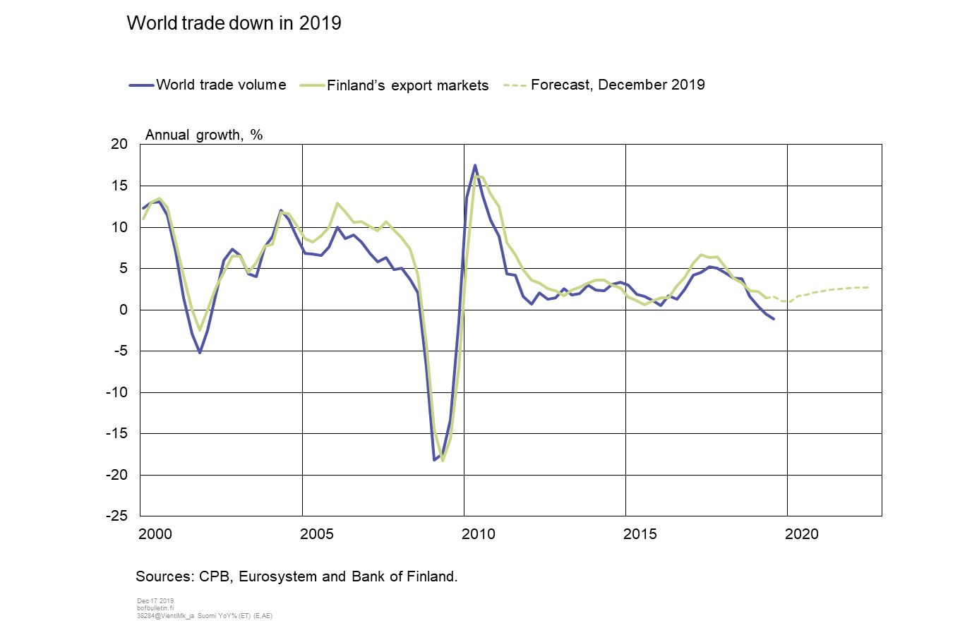 World trade down in 2019