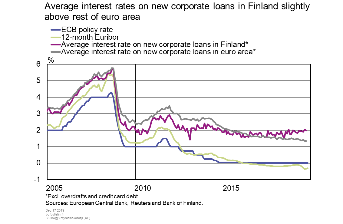 Average interest rates on new corporate loans in Finland slightly above rest of area