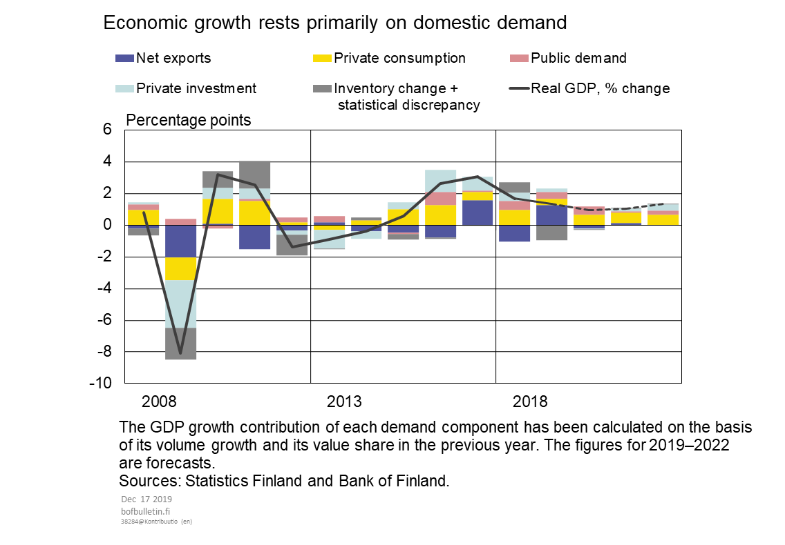 Economic growth rests primarily on domestic demand