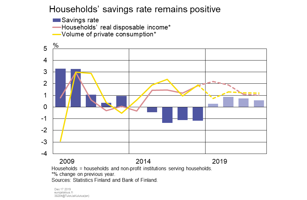 Households' savings rate remains positive