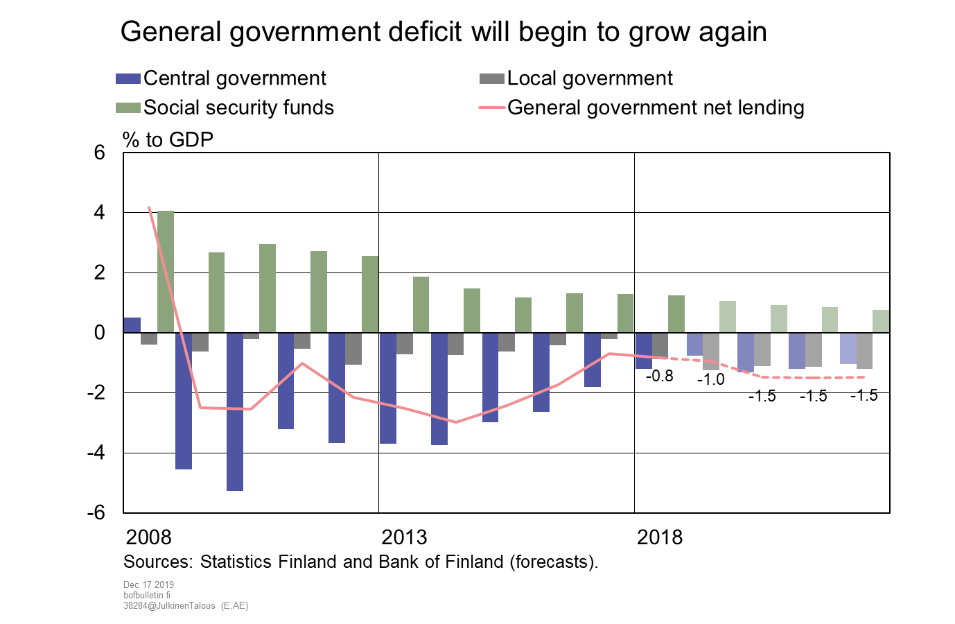 General government deficit will begin to grow again