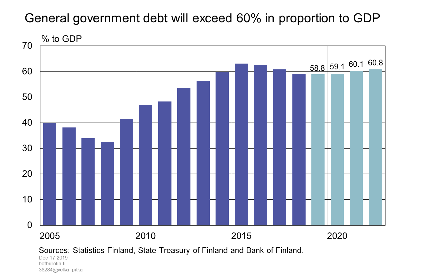 General government debt will exceed 60% in proportion to of GDP