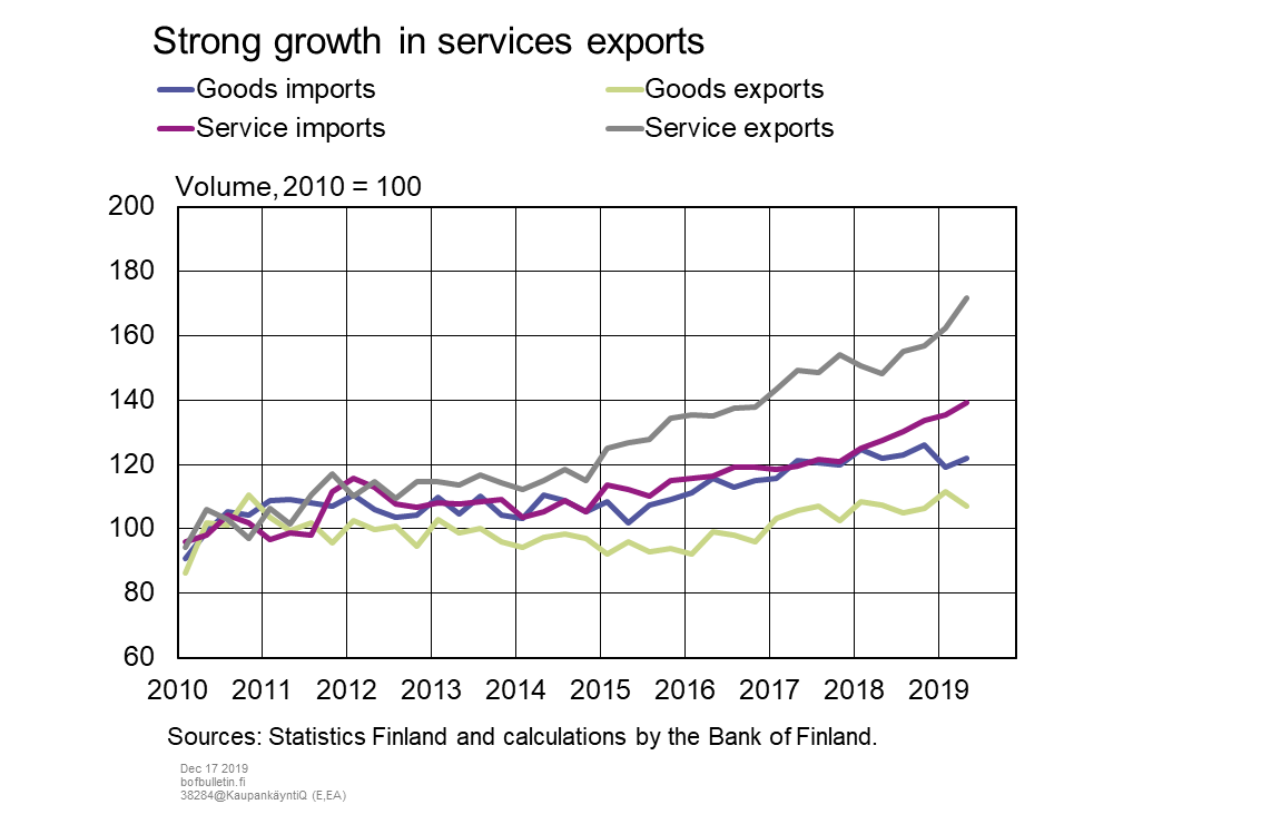 Strong growth in services exports