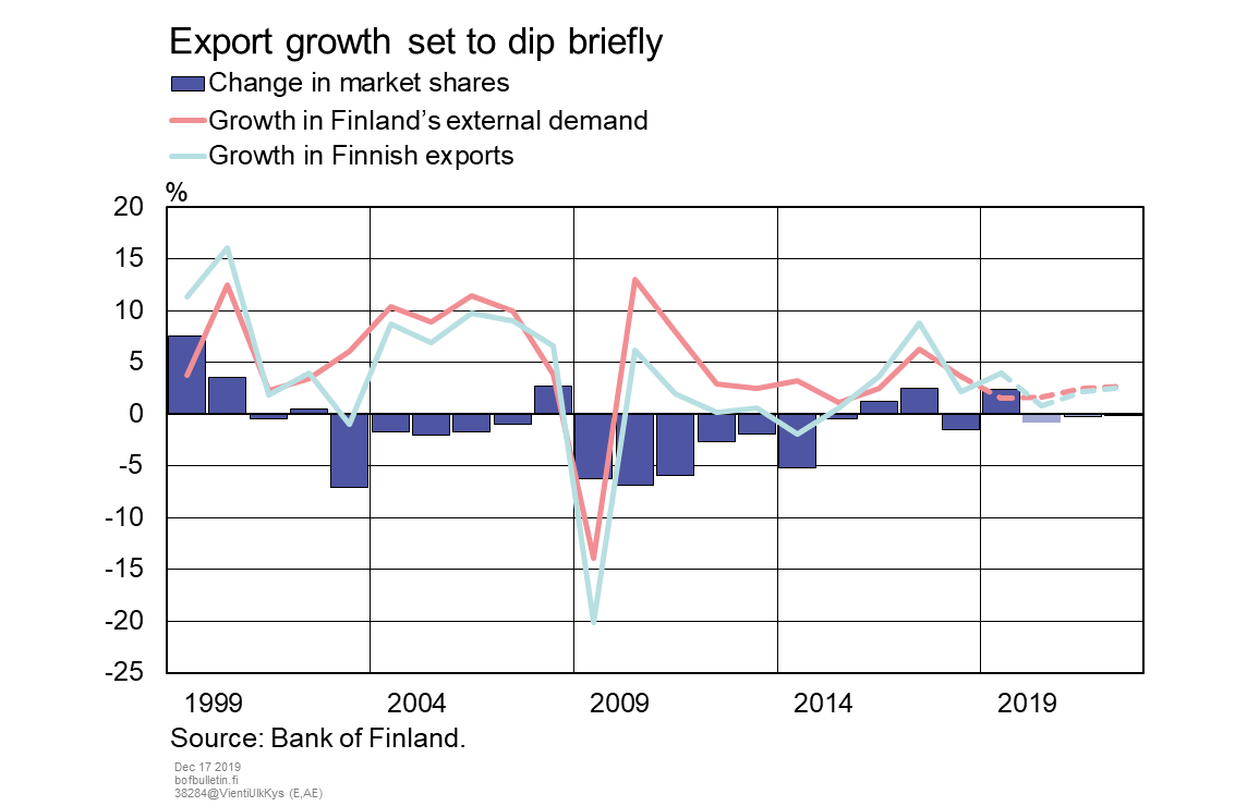 Export growth set to dip briefly