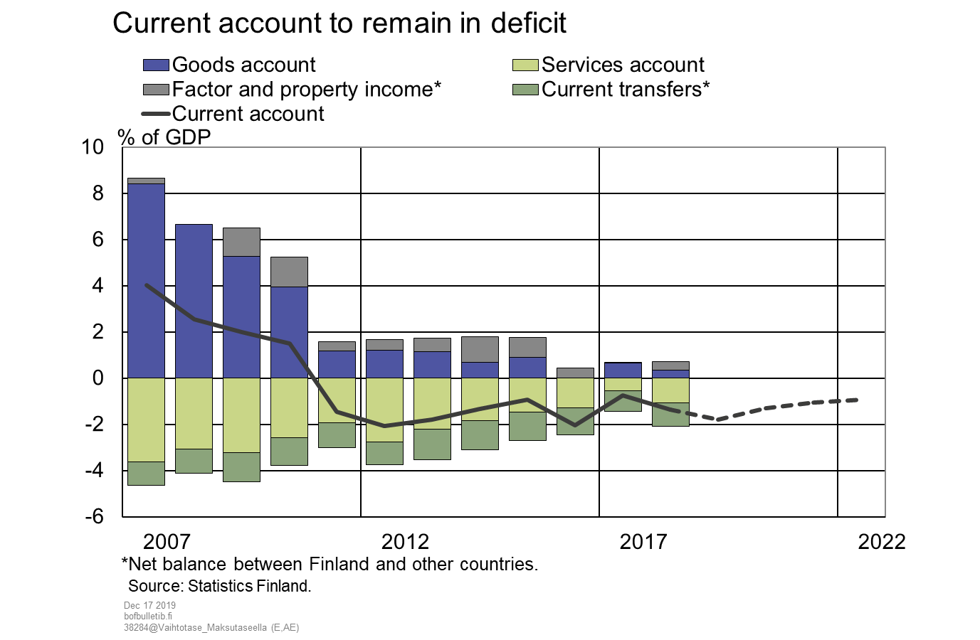 Current account to remain in deficit