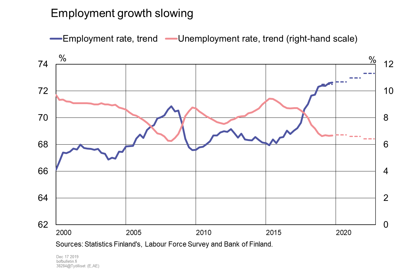 Employment growth slowing