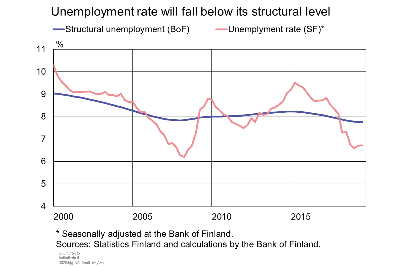 Unemployment rate will fall below its structural level