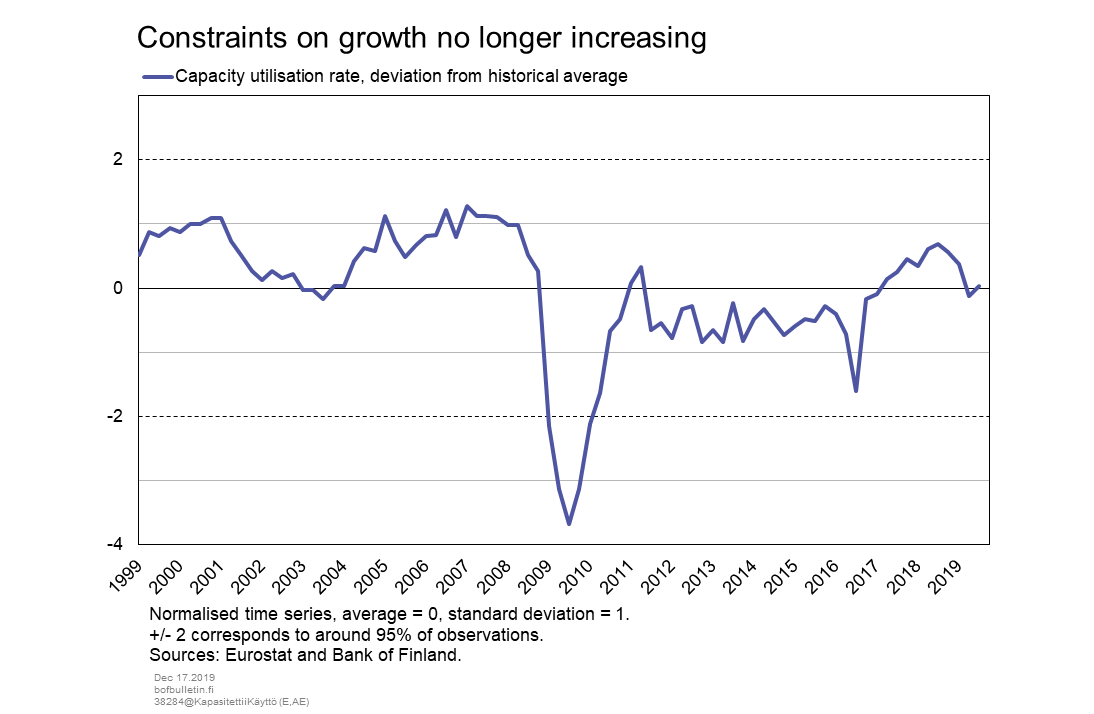 Constraints on growth no longer increasing